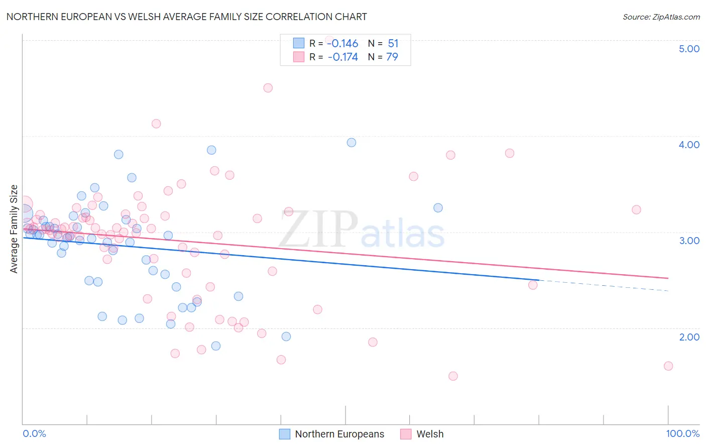 Northern European vs Welsh Average Family Size