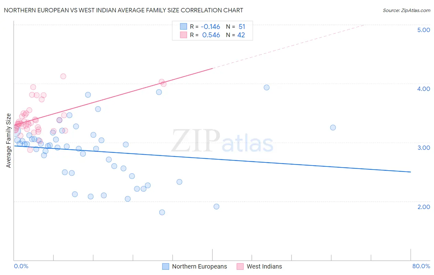 Northern European vs West Indian Average Family Size