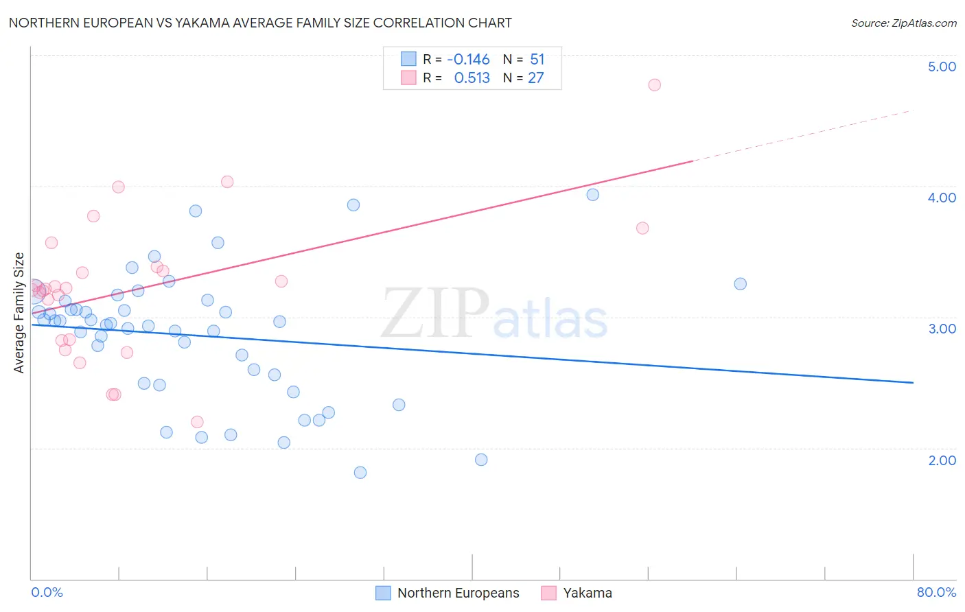 Northern European vs Yakama Average Family Size