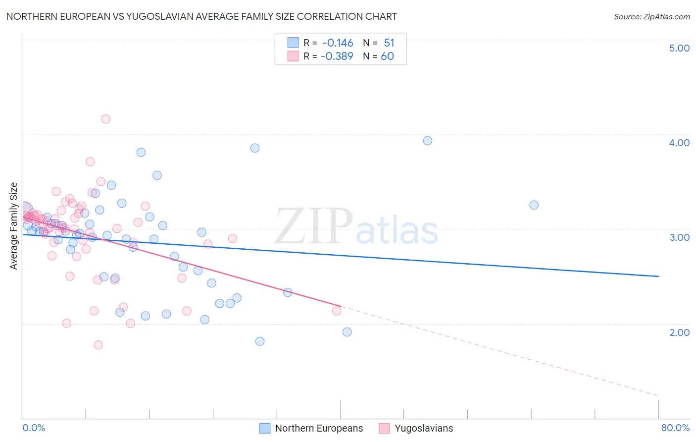 Northern European vs Yugoslavian Average Family Size