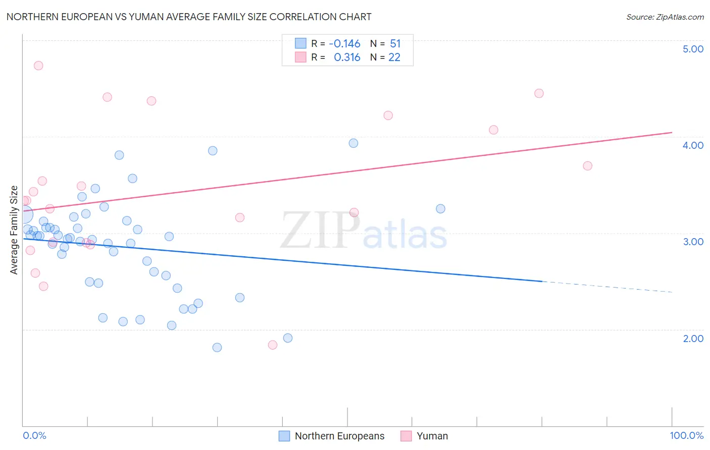 Northern European vs Yuman Average Family Size