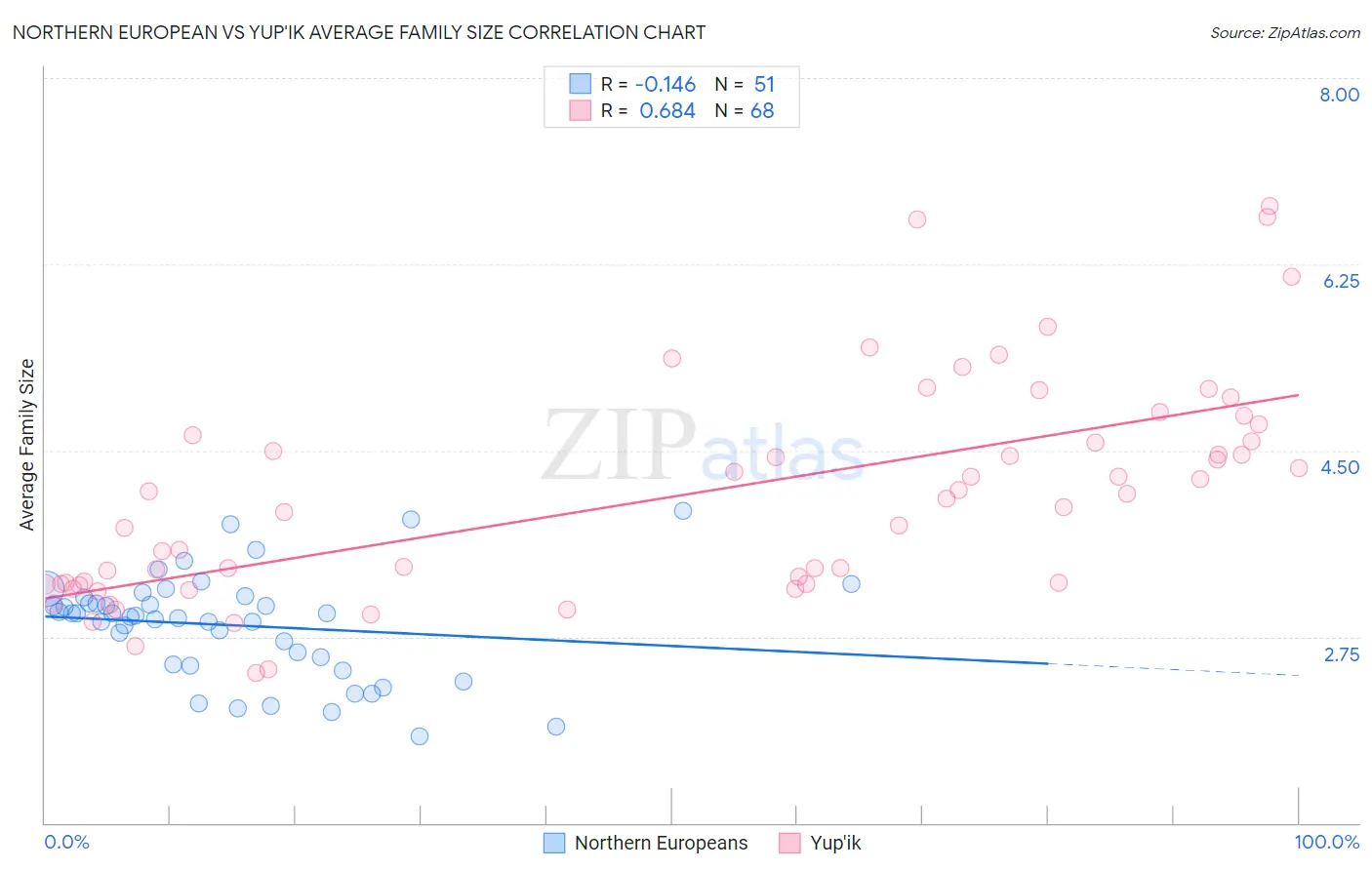Northern European vs Yup'ik Average Family Size