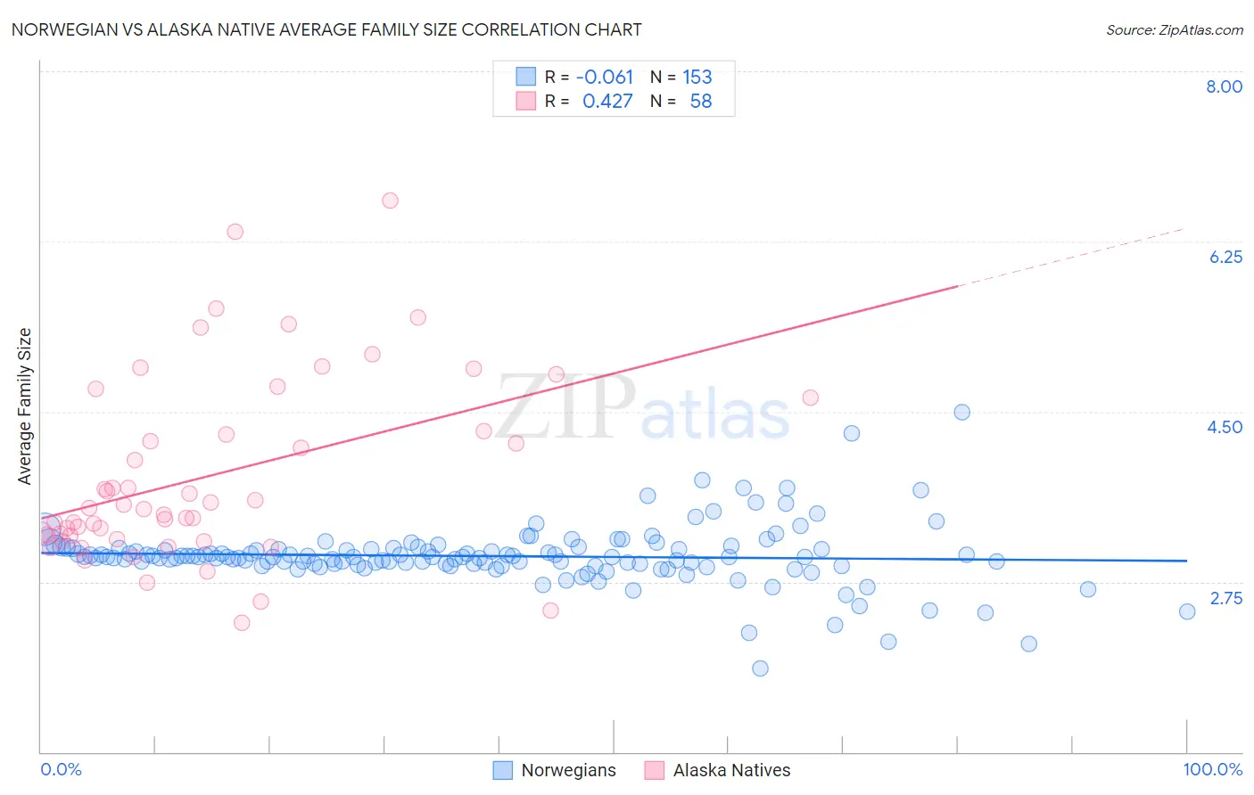 Norwegian vs Alaska Native Average Family Size