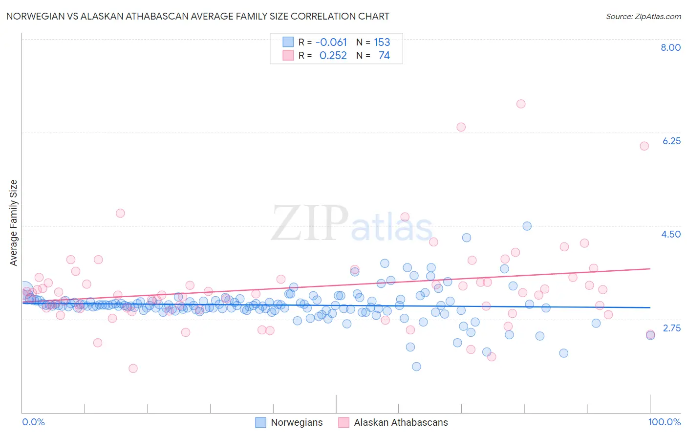Norwegian vs Alaskan Athabascan Average Family Size