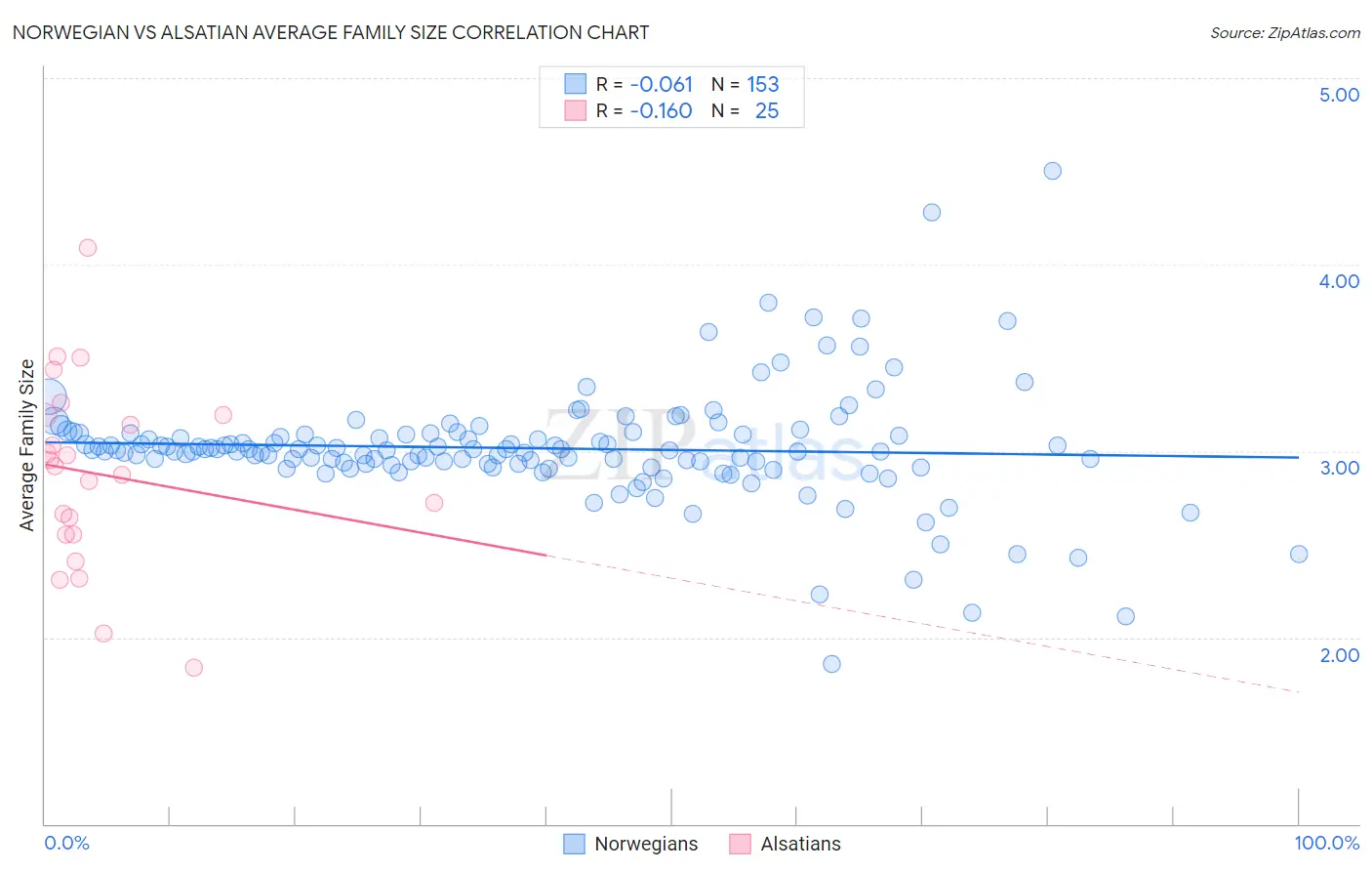 Norwegian vs Alsatian Average Family Size