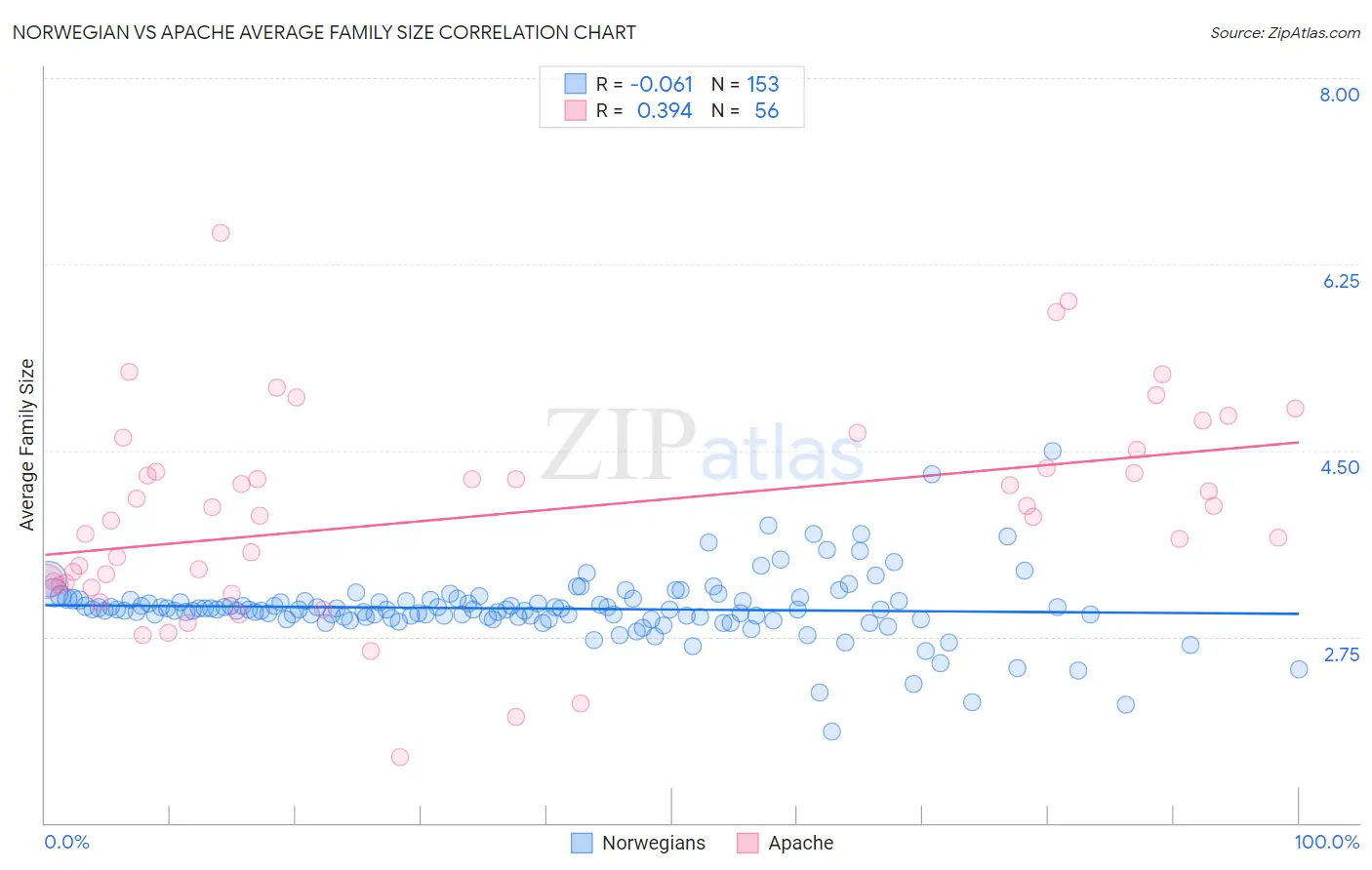 Norwegian vs Apache Average Family Size