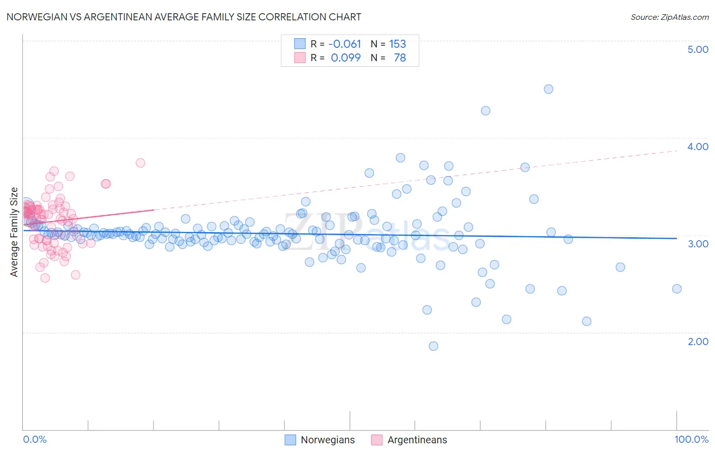 Norwegian vs Argentinean Average Family Size
