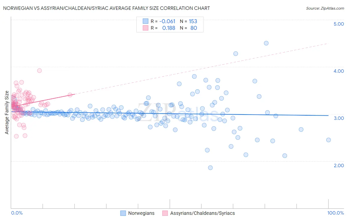 Norwegian vs Assyrian/Chaldean/Syriac Average Family Size