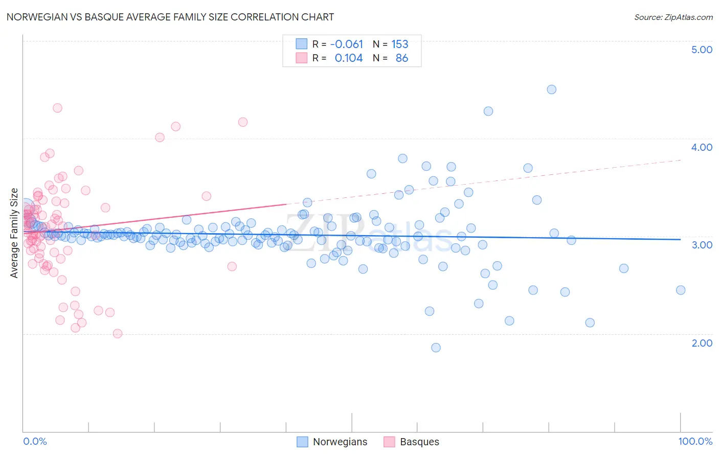 Norwegian vs Basque Average Family Size