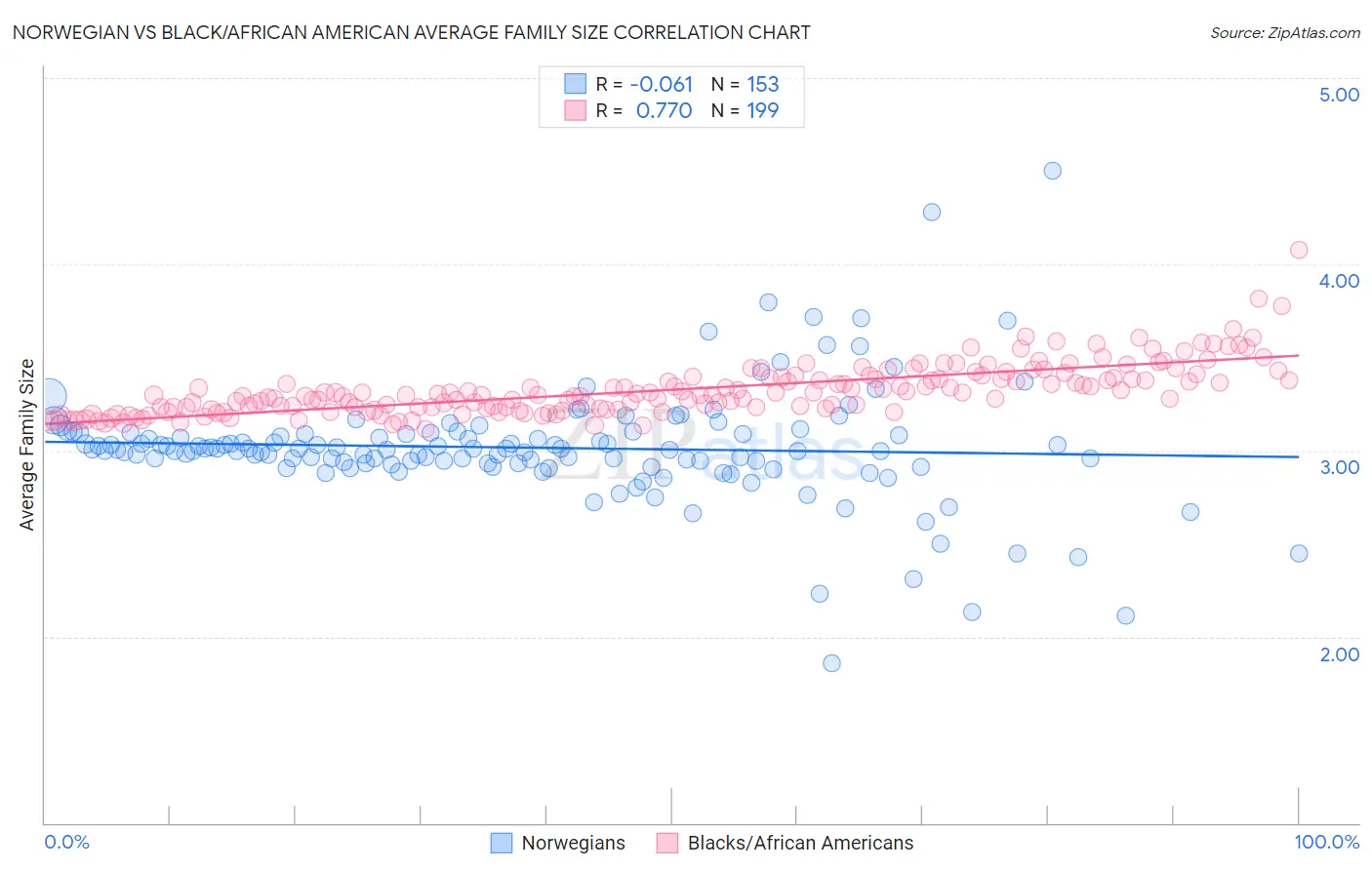 Norwegian vs Black/African American Average Family Size