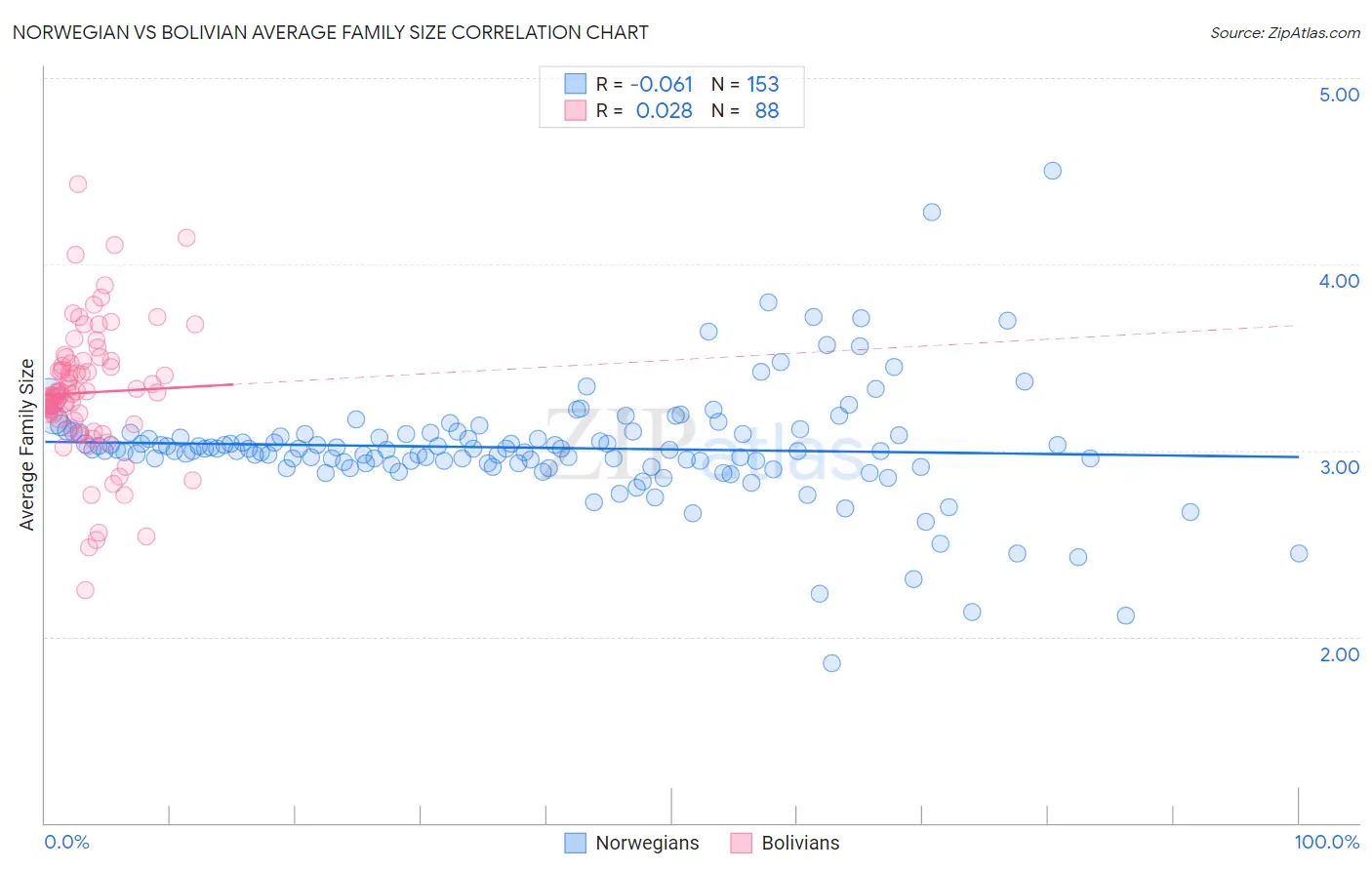 Norwegian vs Bolivian Average Family Size