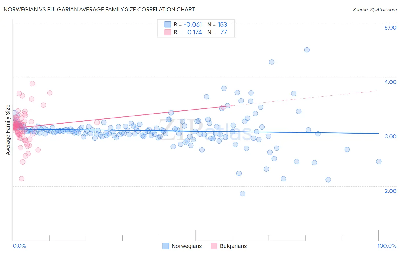 Norwegian vs Bulgarian Average Family Size