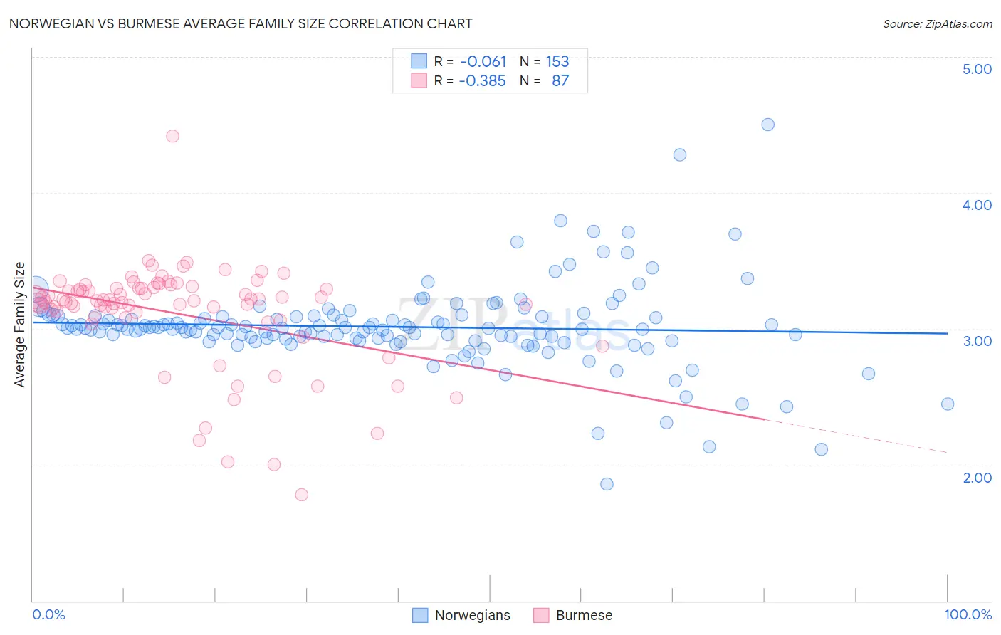 Norwegian vs Burmese Average Family Size