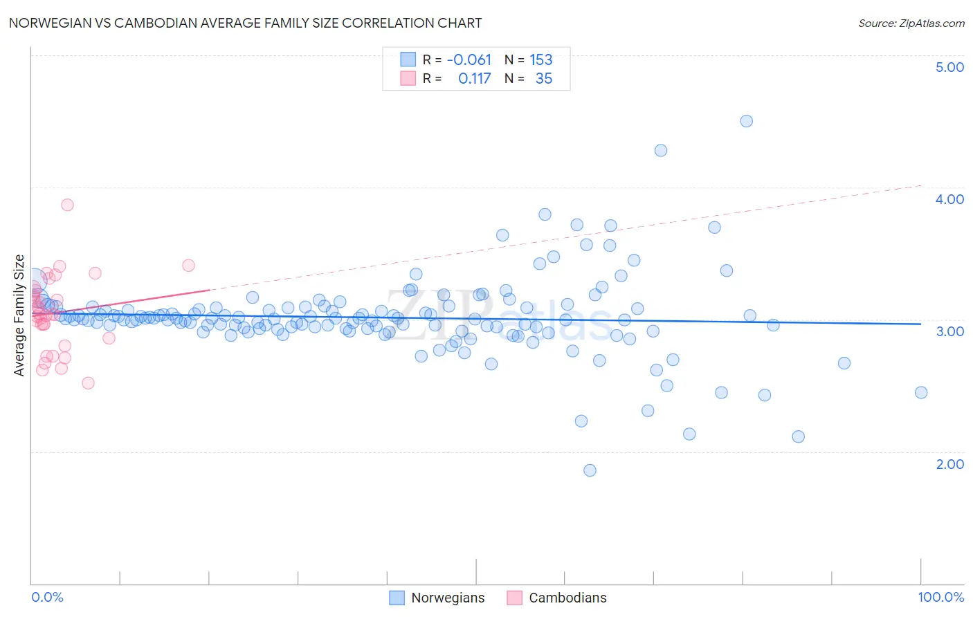 Norwegian vs Cambodian Average Family Size