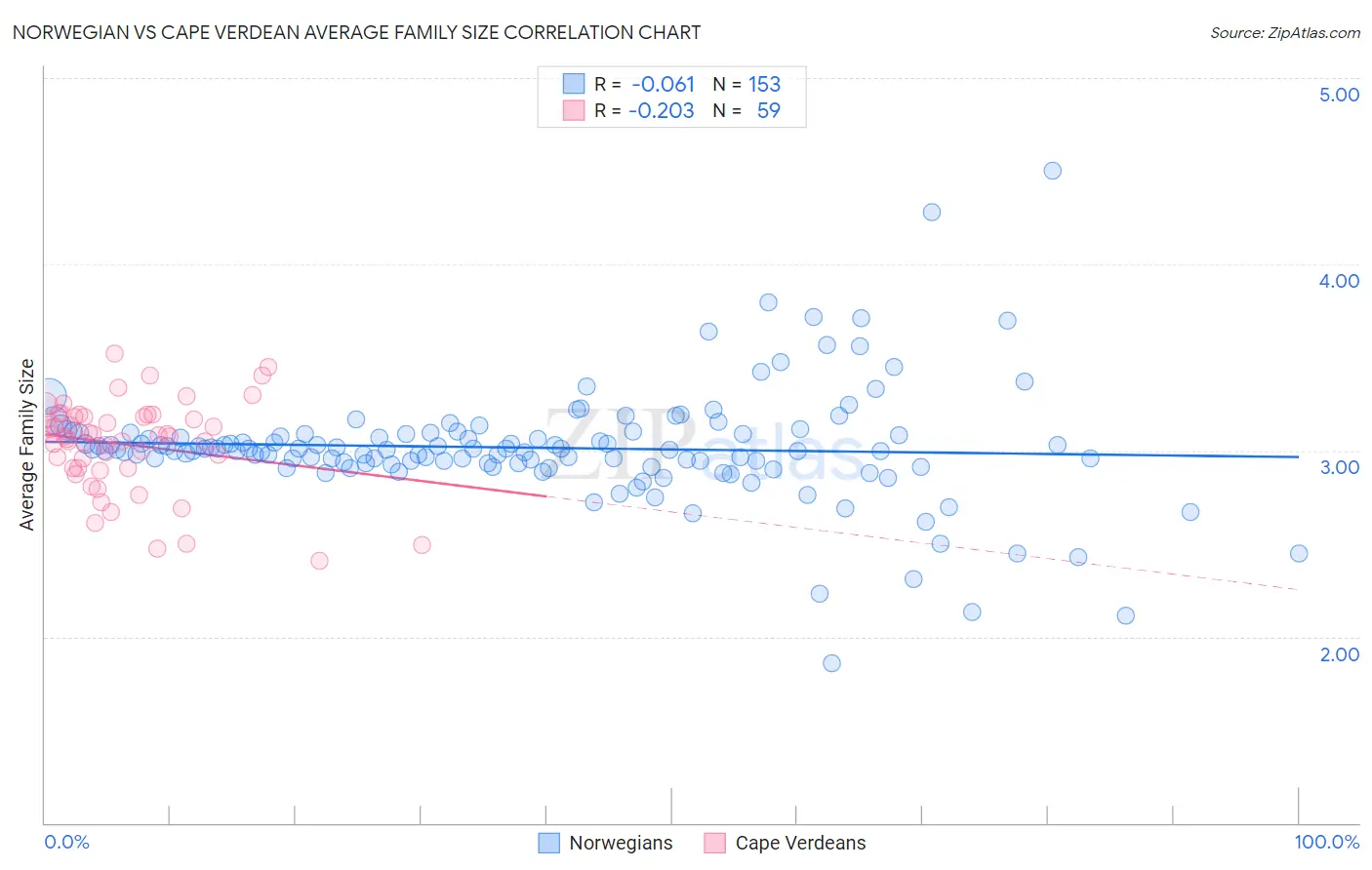 Norwegian vs Cape Verdean Average Family Size