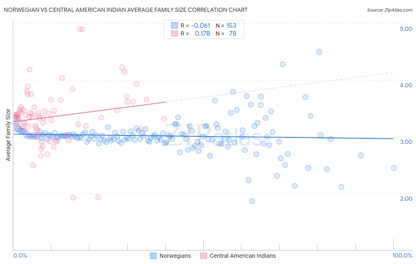 Norwegian vs Central American Indian Average Family Size