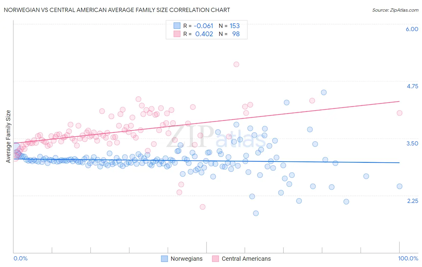 Norwegian vs Central American Average Family Size