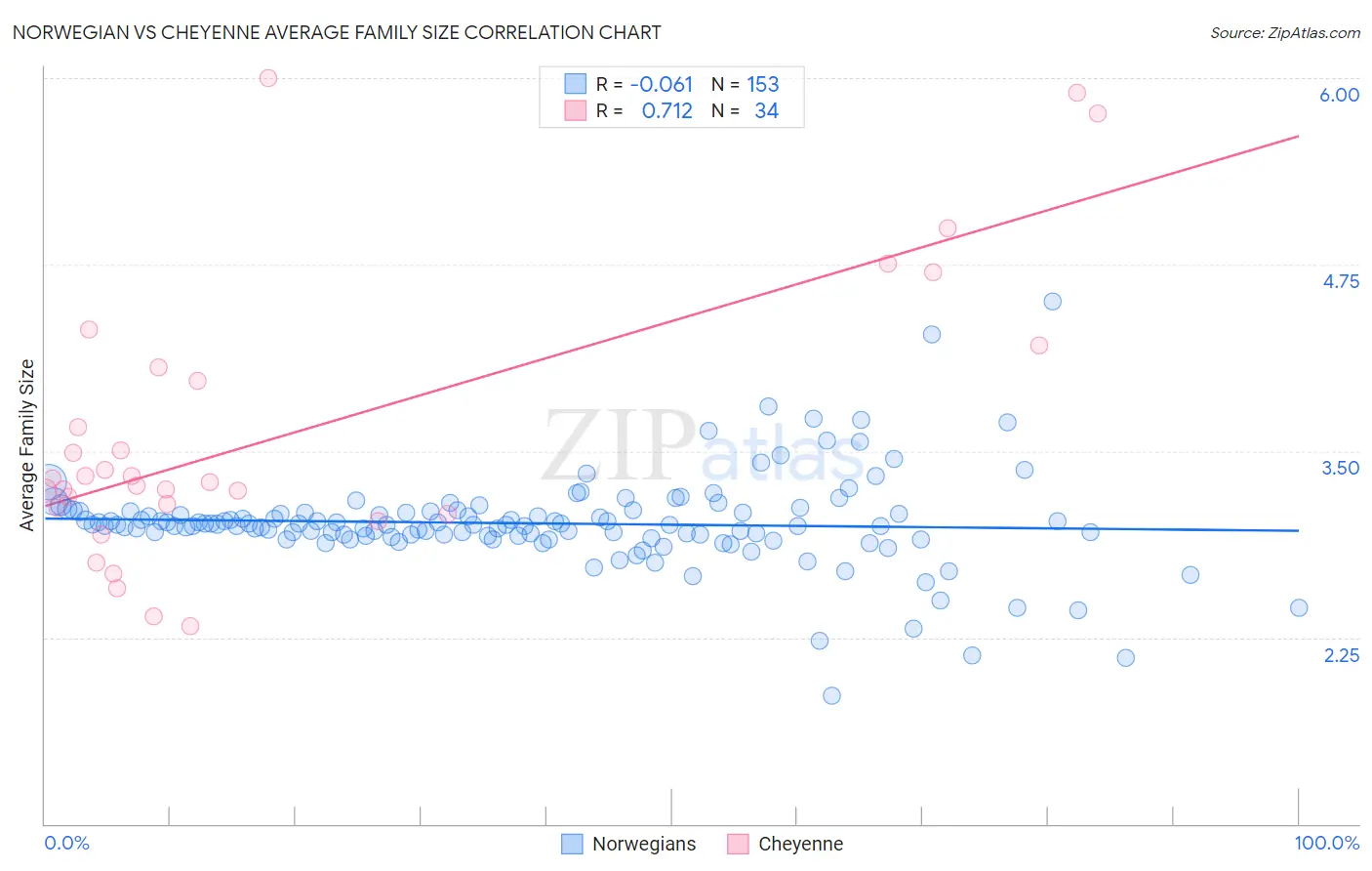 Norwegian vs Cheyenne Average Family Size