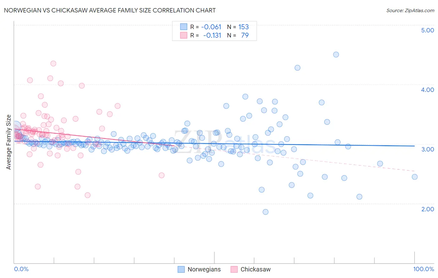 Norwegian vs Chickasaw Average Family Size