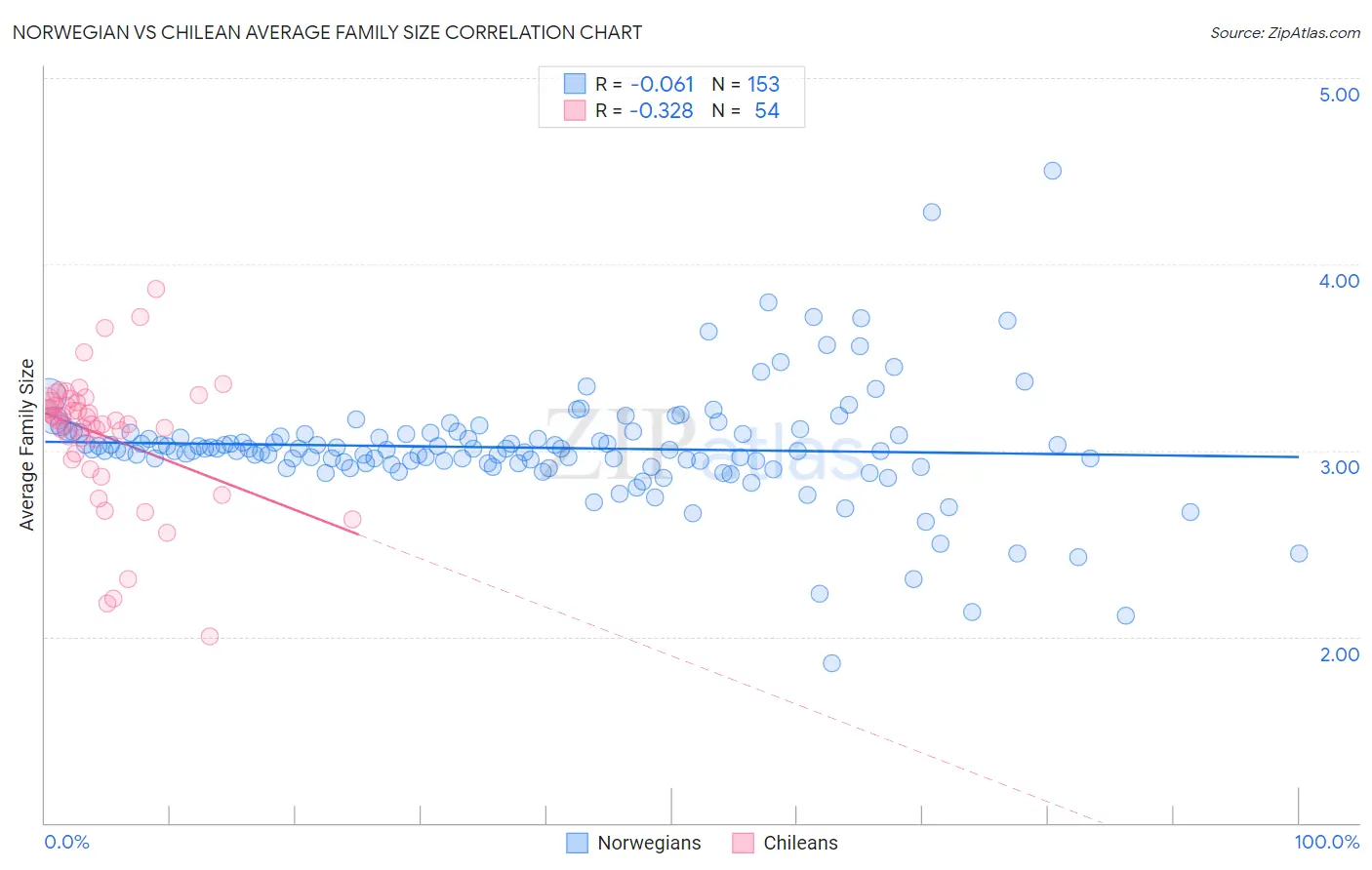 Norwegian vs Chilean Average Family Size