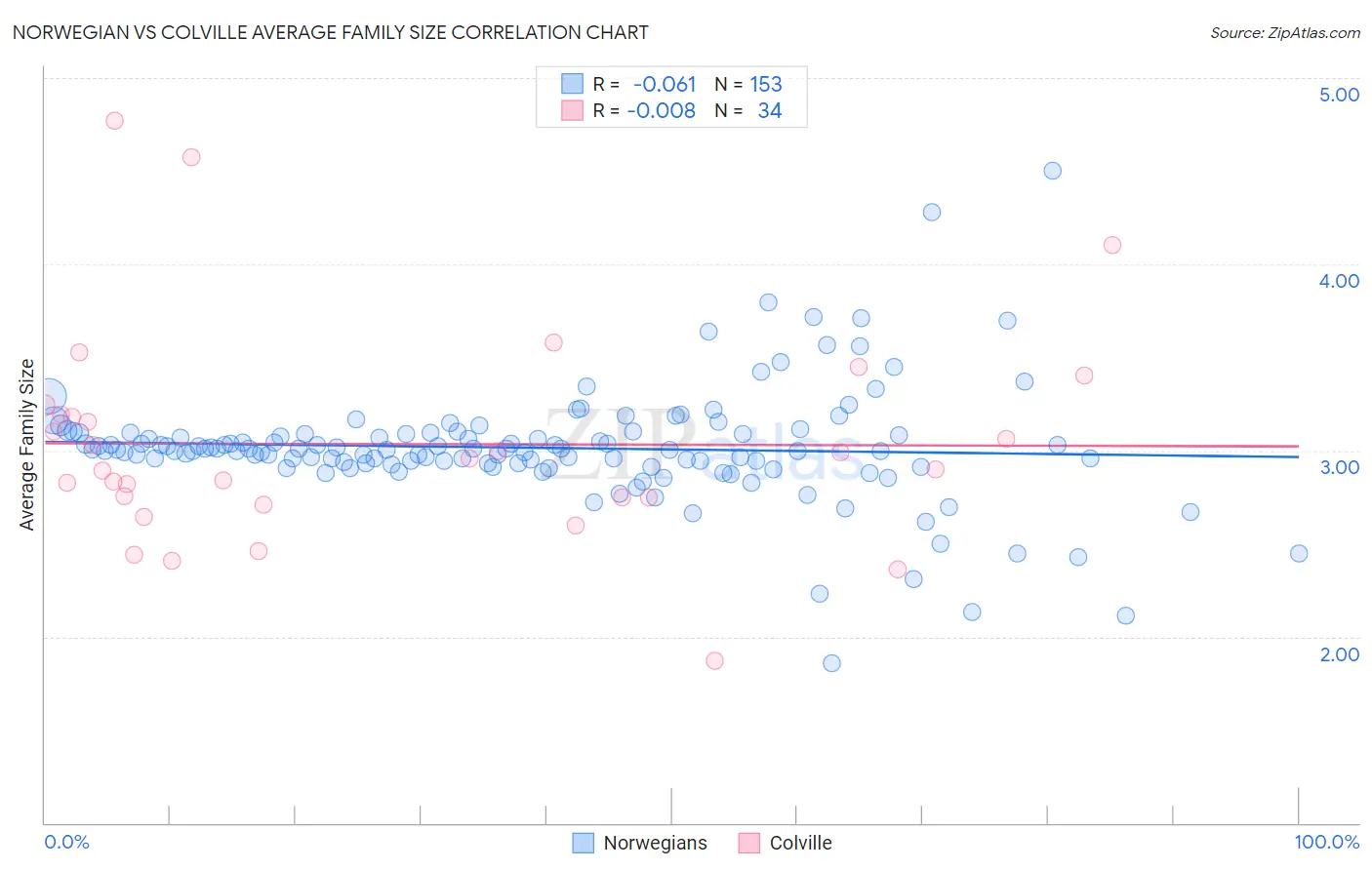 Norwegian vs Colville Average Family Size