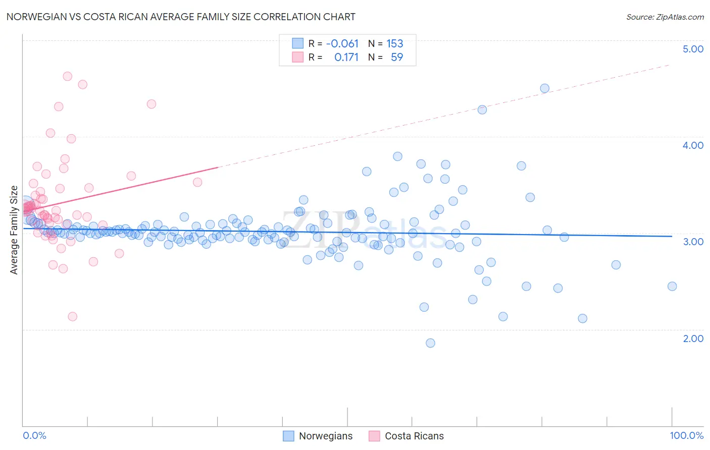 Norwegian vs Costa Rican Average Family Size