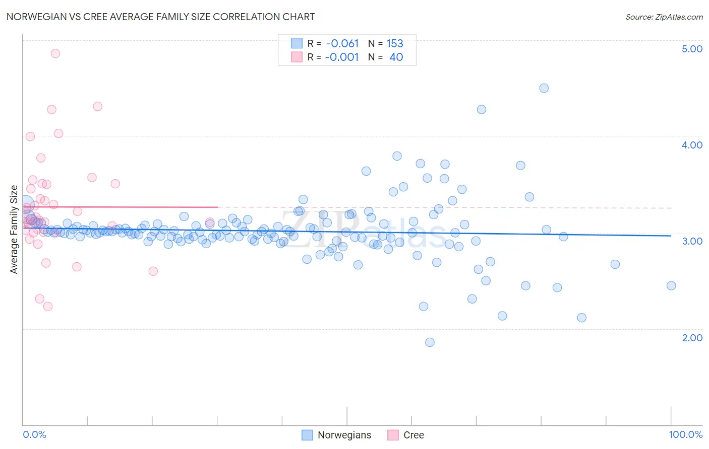 Norwegian vs Cree Average Family Size