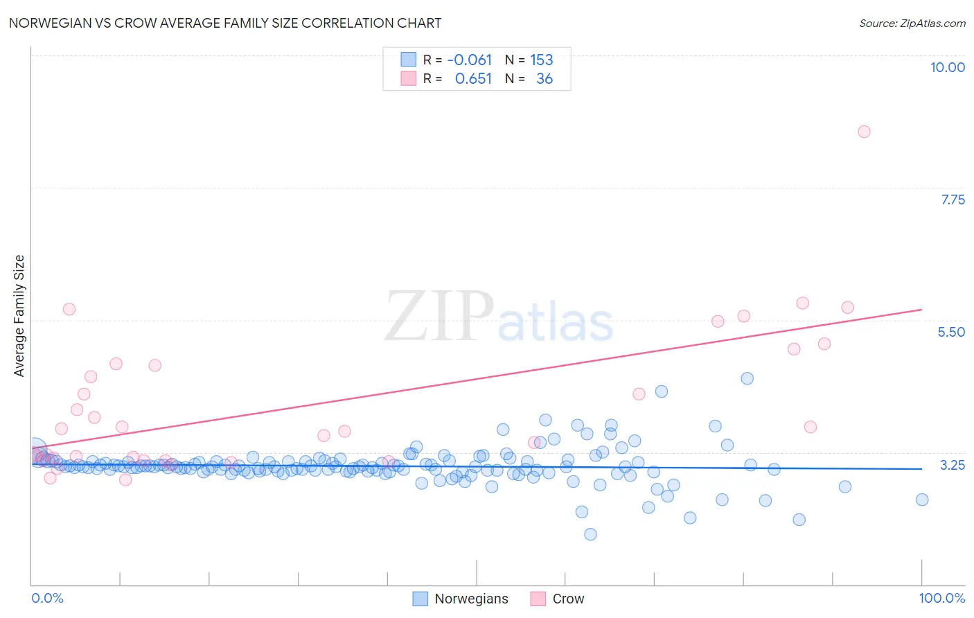 Norwegian vs Crow Average Family Size