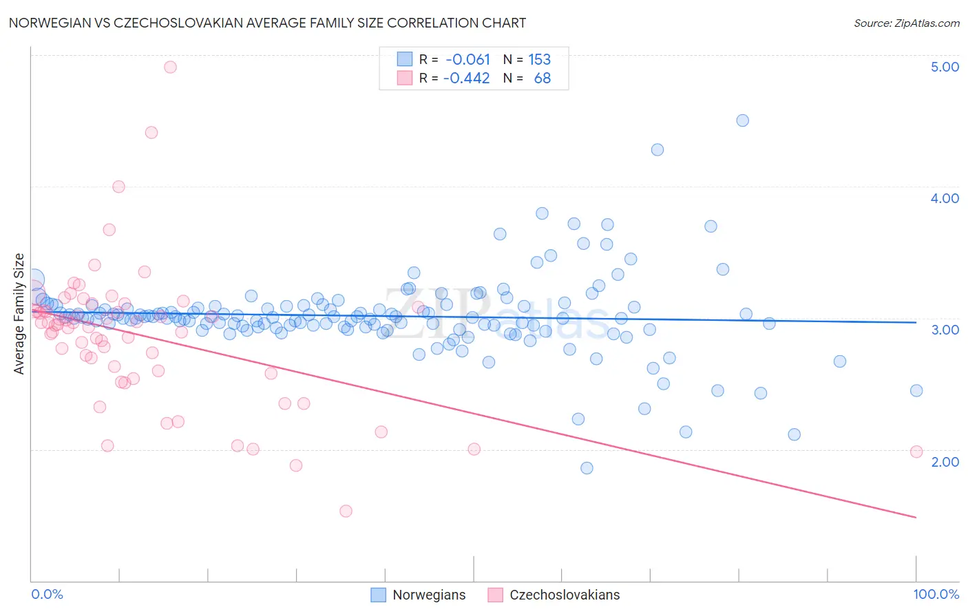 Norwegian vs Czechoslovakian Average Family Size