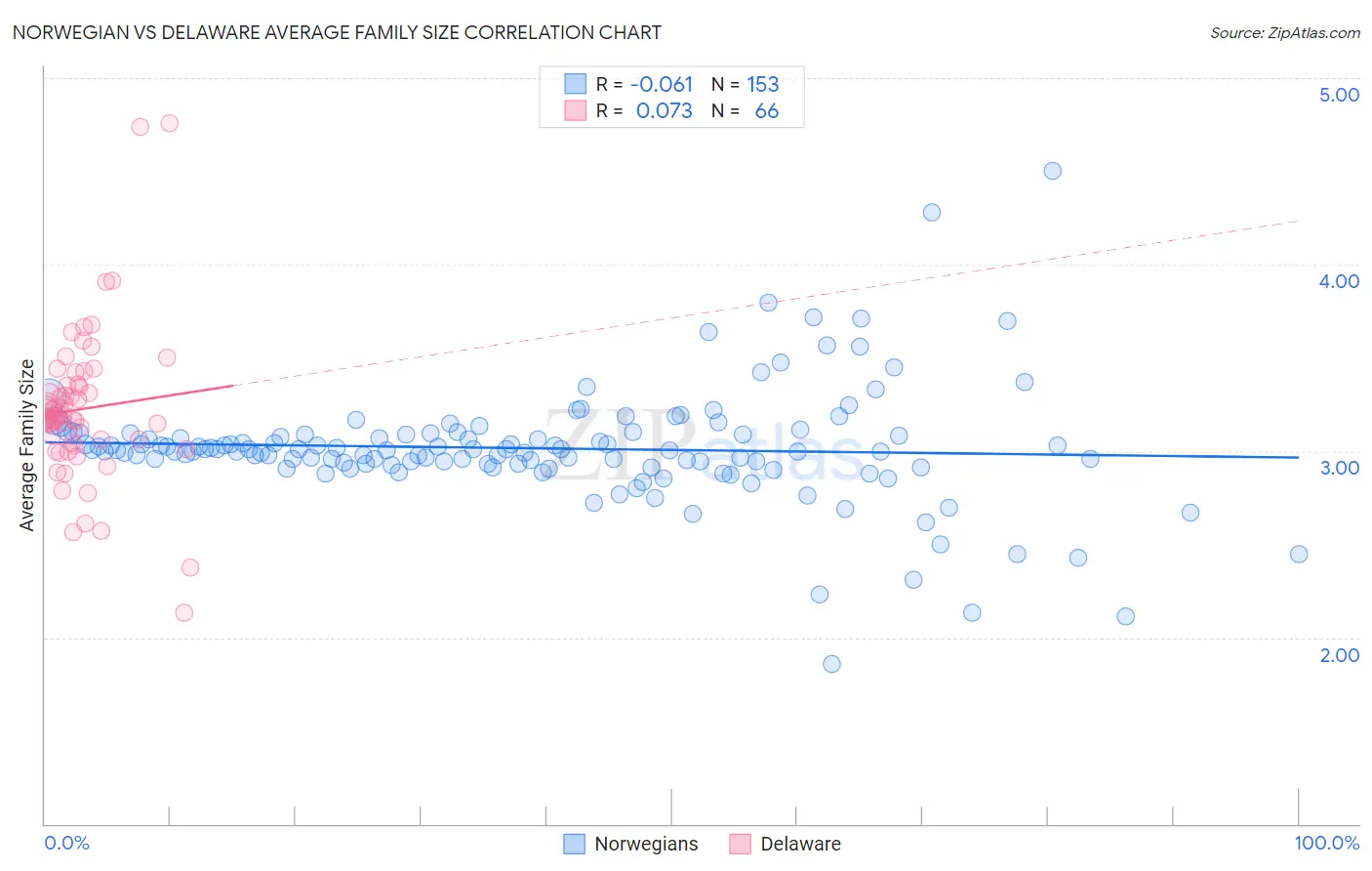 Norwegian vs Delaware Average Family Size