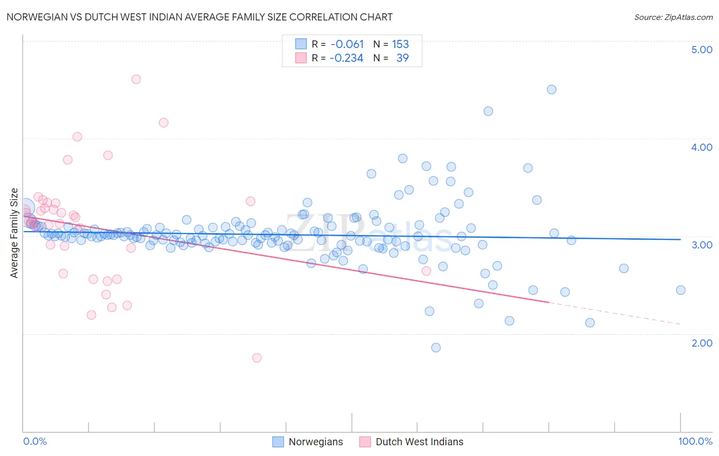 Norwegian vs Dutch West Indian Average Family Size