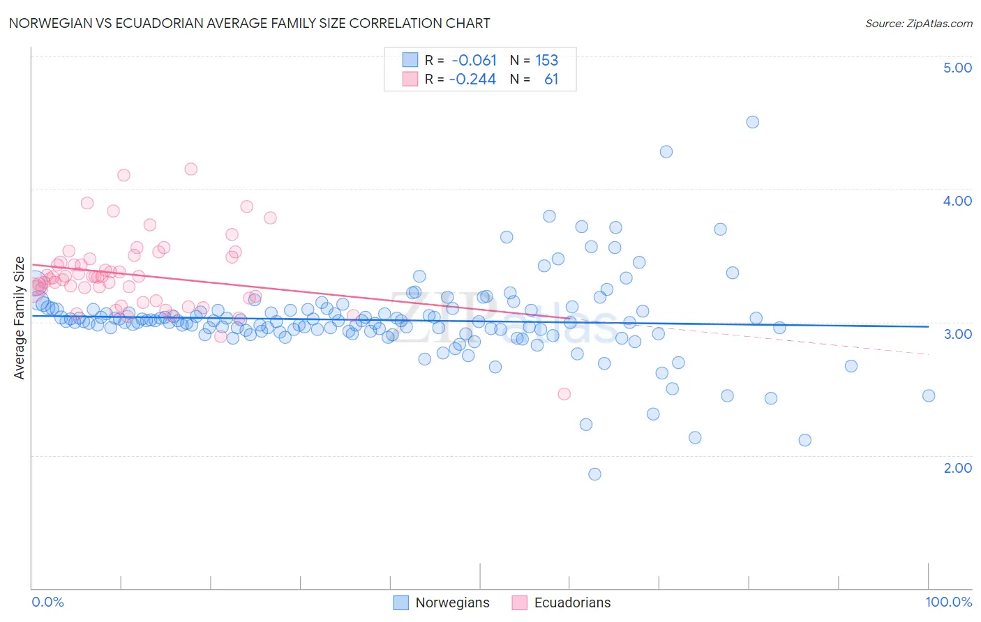 Norwegian vs Ecuadorian Average Family Size