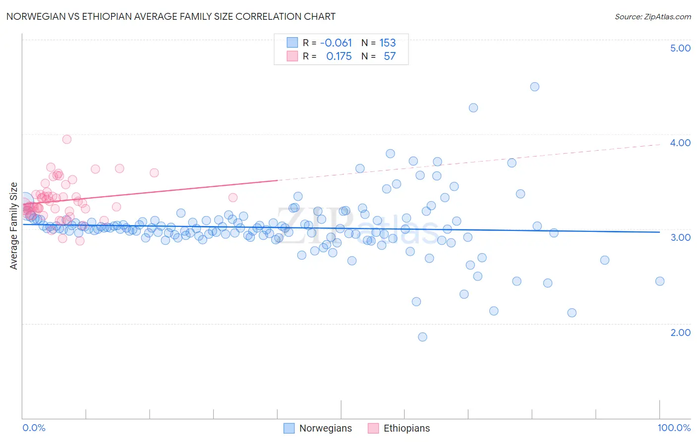 Norwegian vs Ethiopian Average Family Size