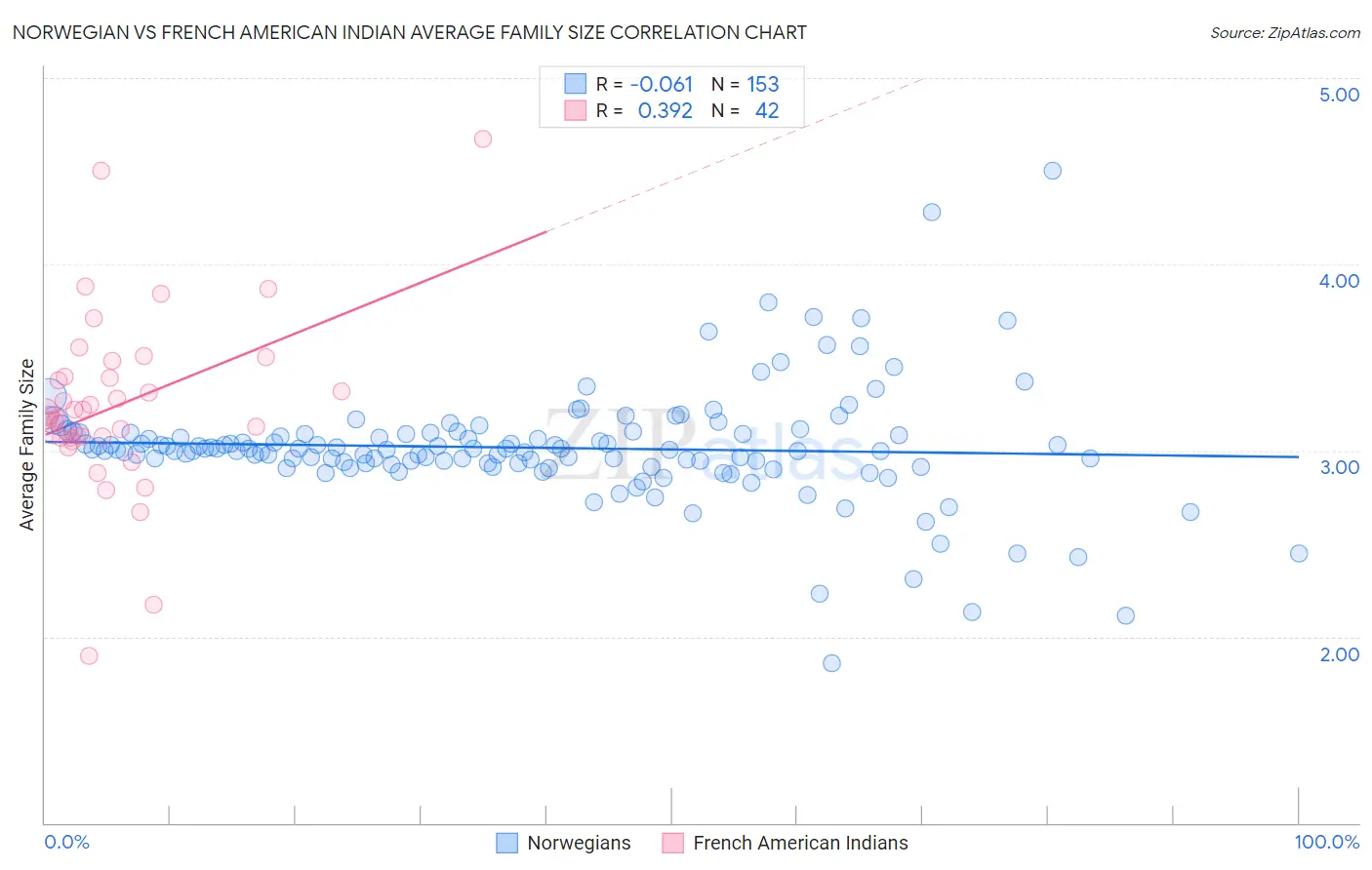 Norwegian vs French American Indian Average Family Size