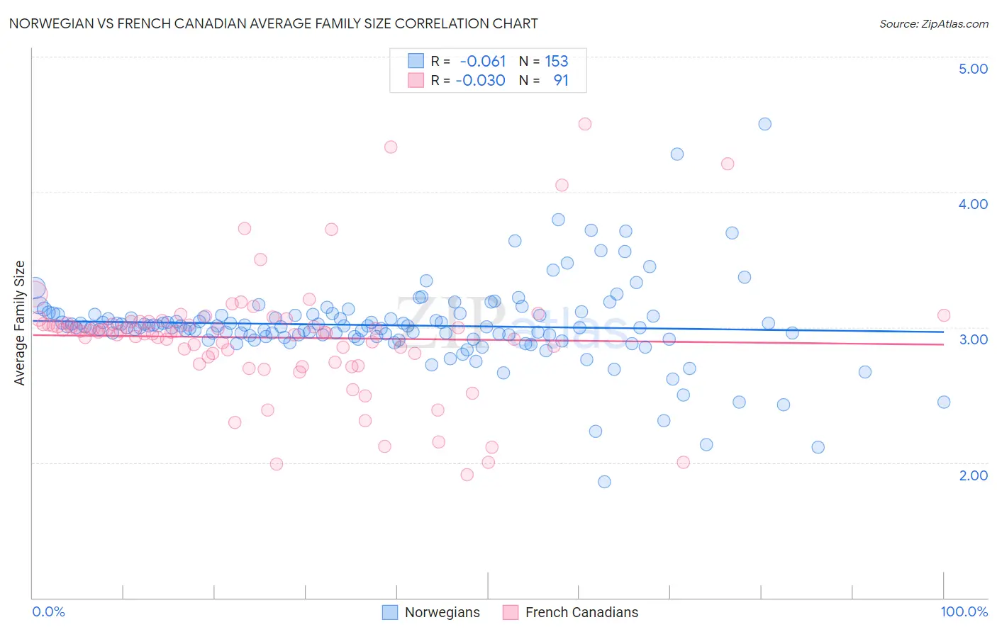 Norwegian vs French Canadian Average Family Size