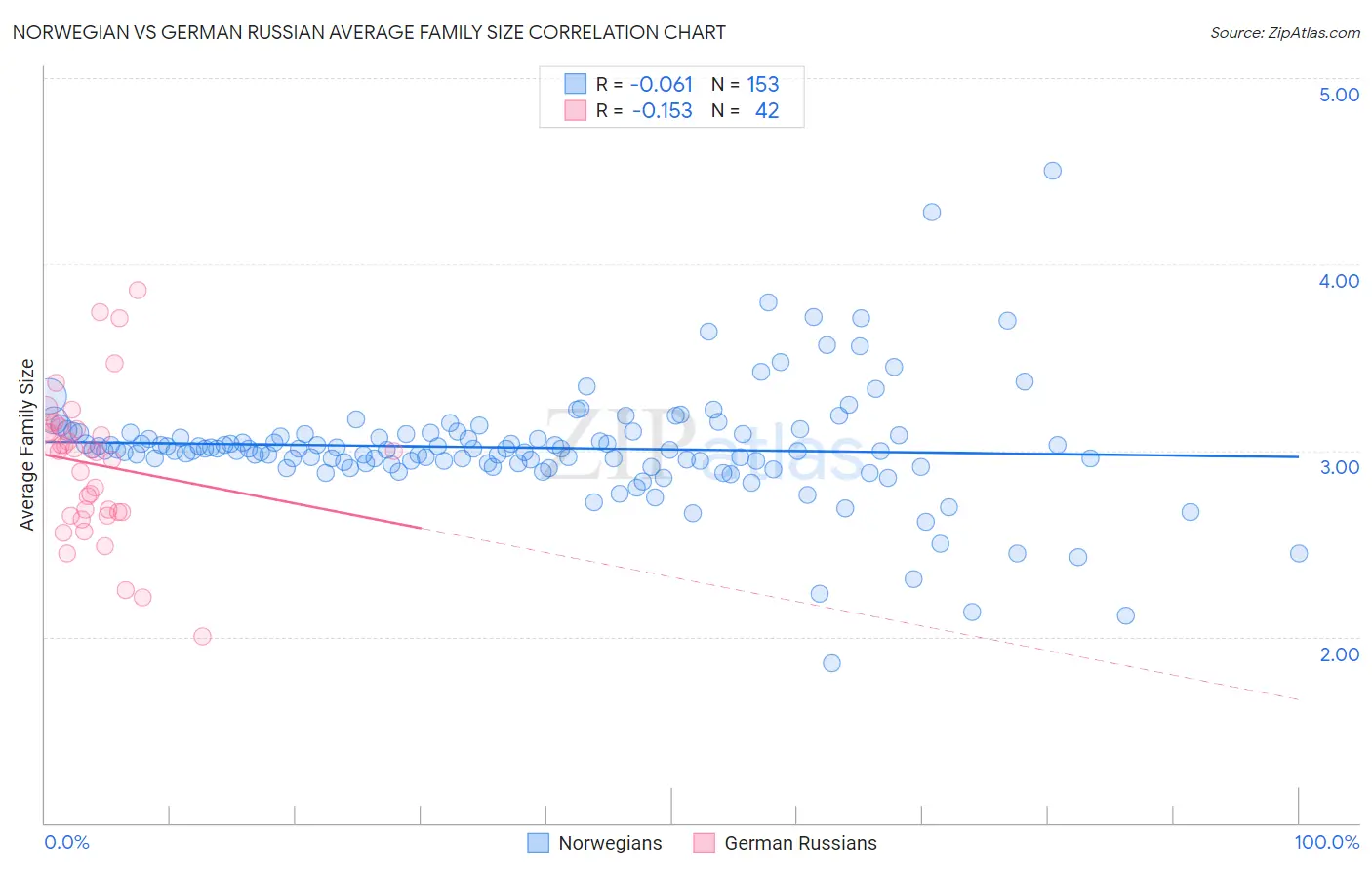 Norwegian vs German Russian Average Family Size