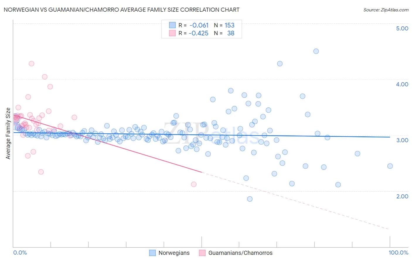 Norwegian vs Guamanian/Chamorro Average Family Size