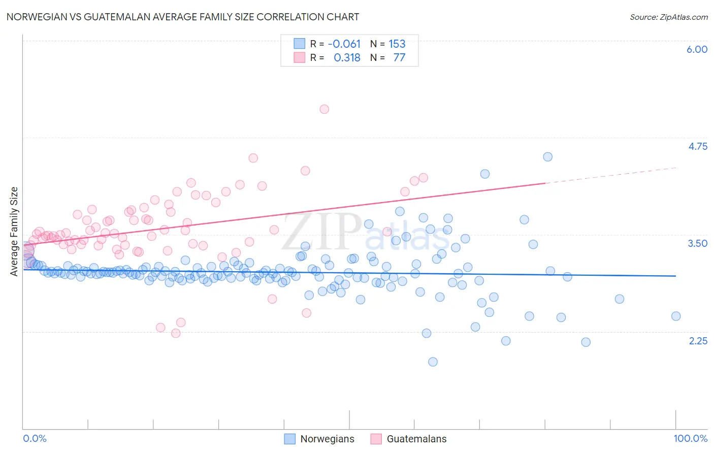 Norwegian vs Guatemalan Average Family Size