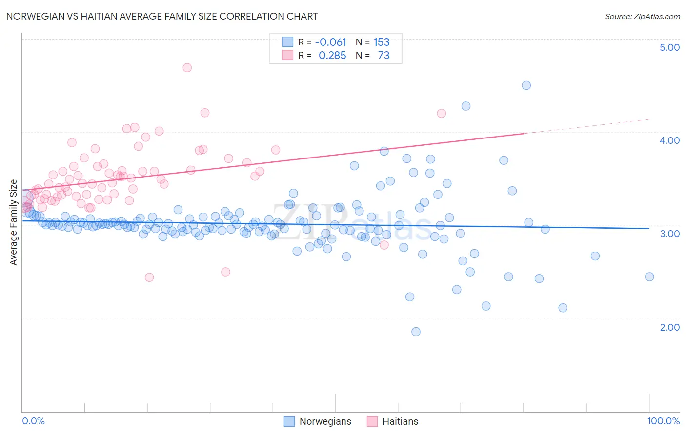 Norwegian vs Haitian Average Family Size