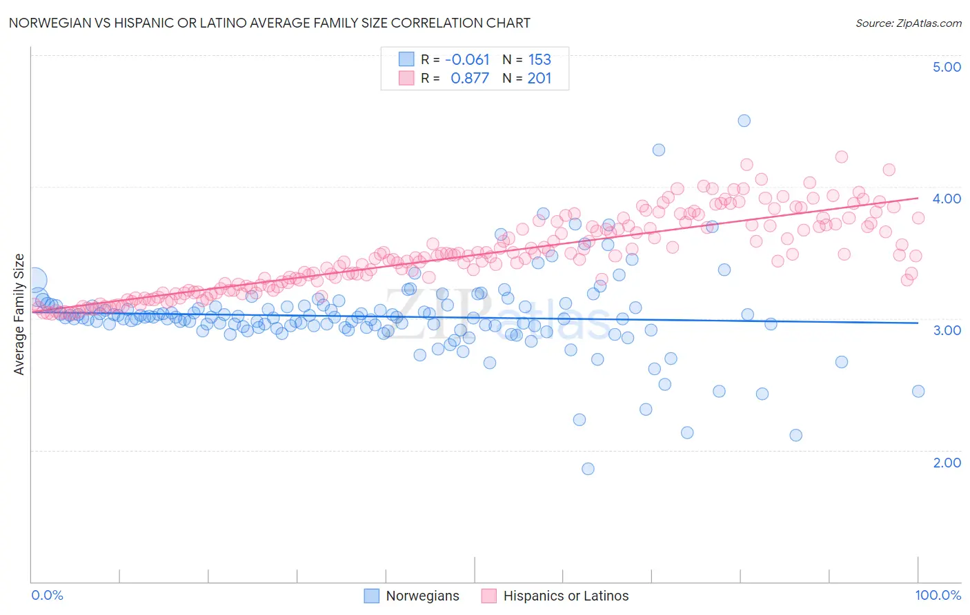 Norwegian vs Hispanic or Latino Average Family Size