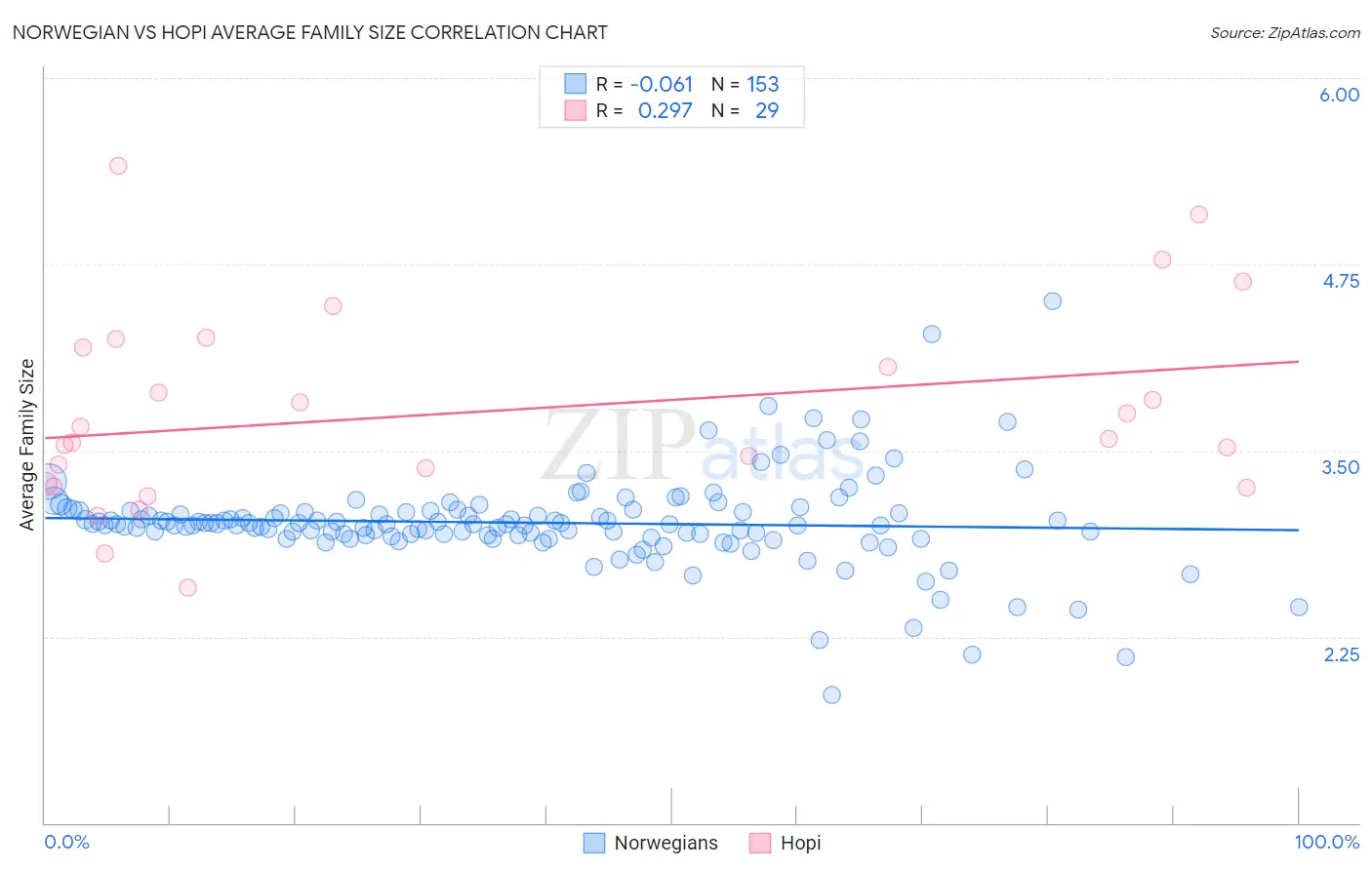 Norwegian vs Hopi Average Family Size