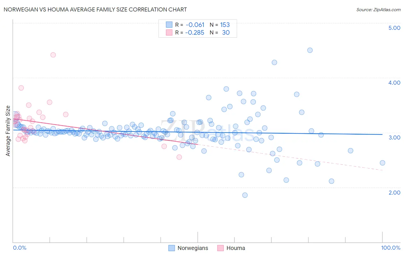 Norwegian vs Houma Average Family Size