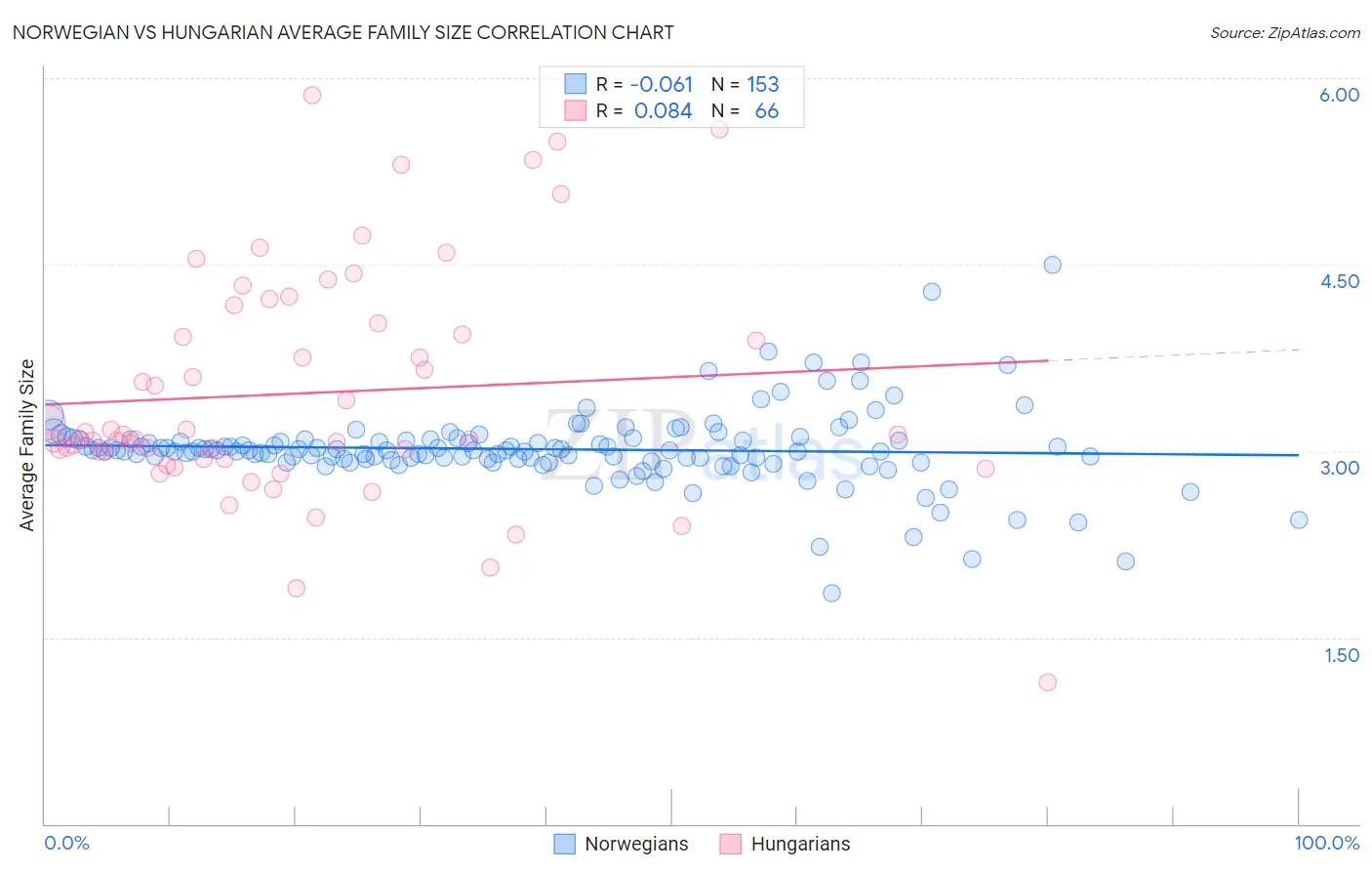 Norwegian vs Hungarian Average Family Size