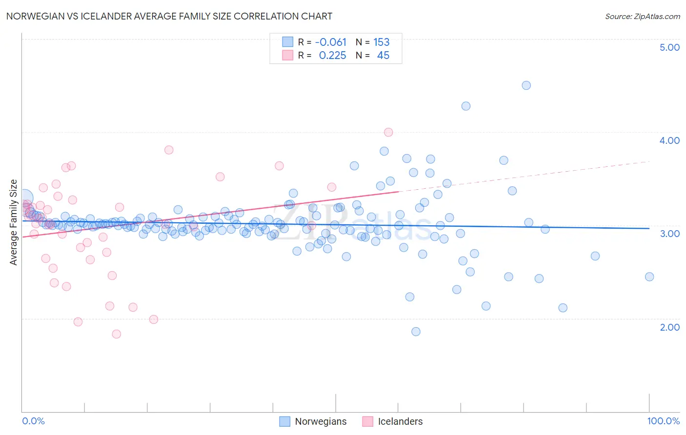 Norwegian vs Icelander Average Family Size