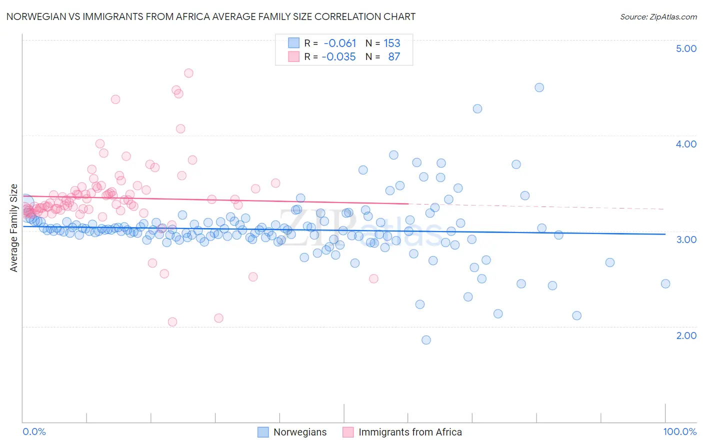 Norwegian vs Immigrants from Africa Average Family Size
