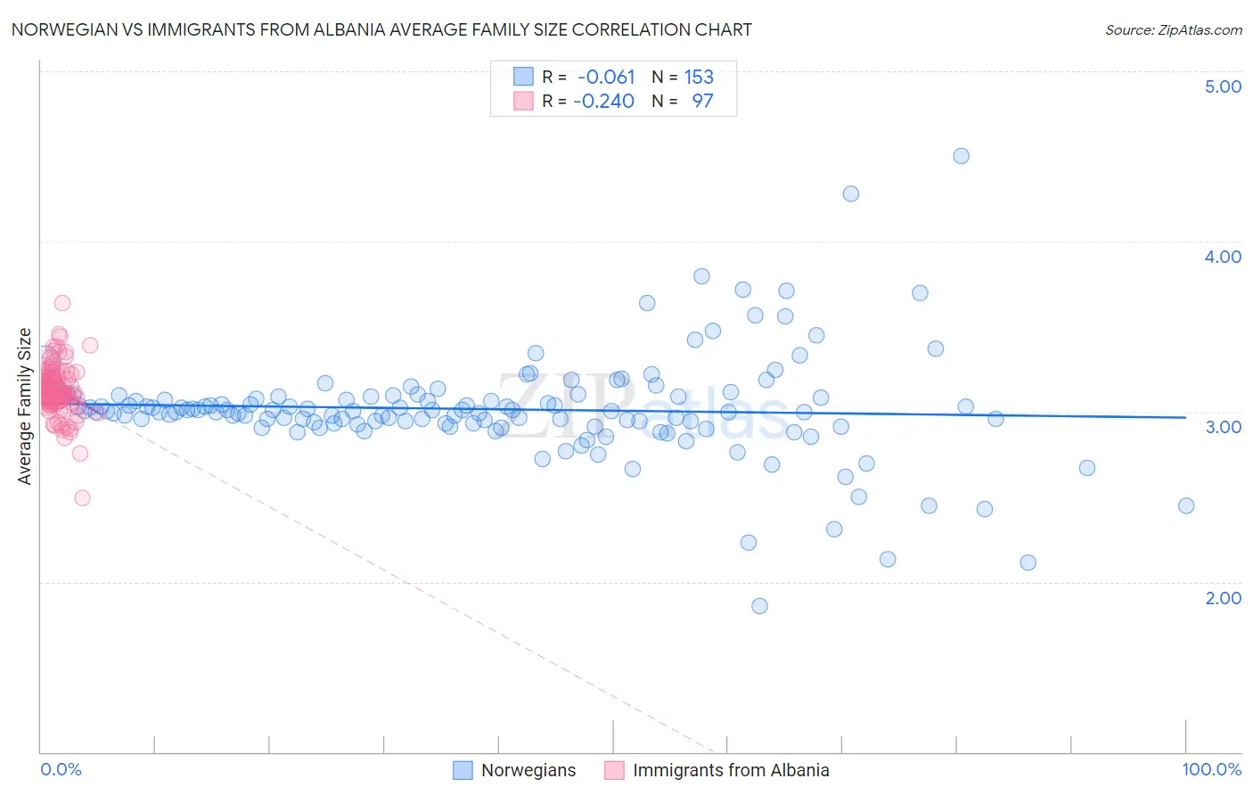 Norwegian vs Immigrants from Albania Average Family Size