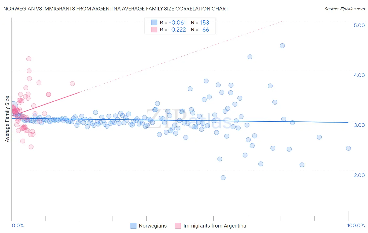 Norwegian vs Immigrants from Argentina Average Family Size