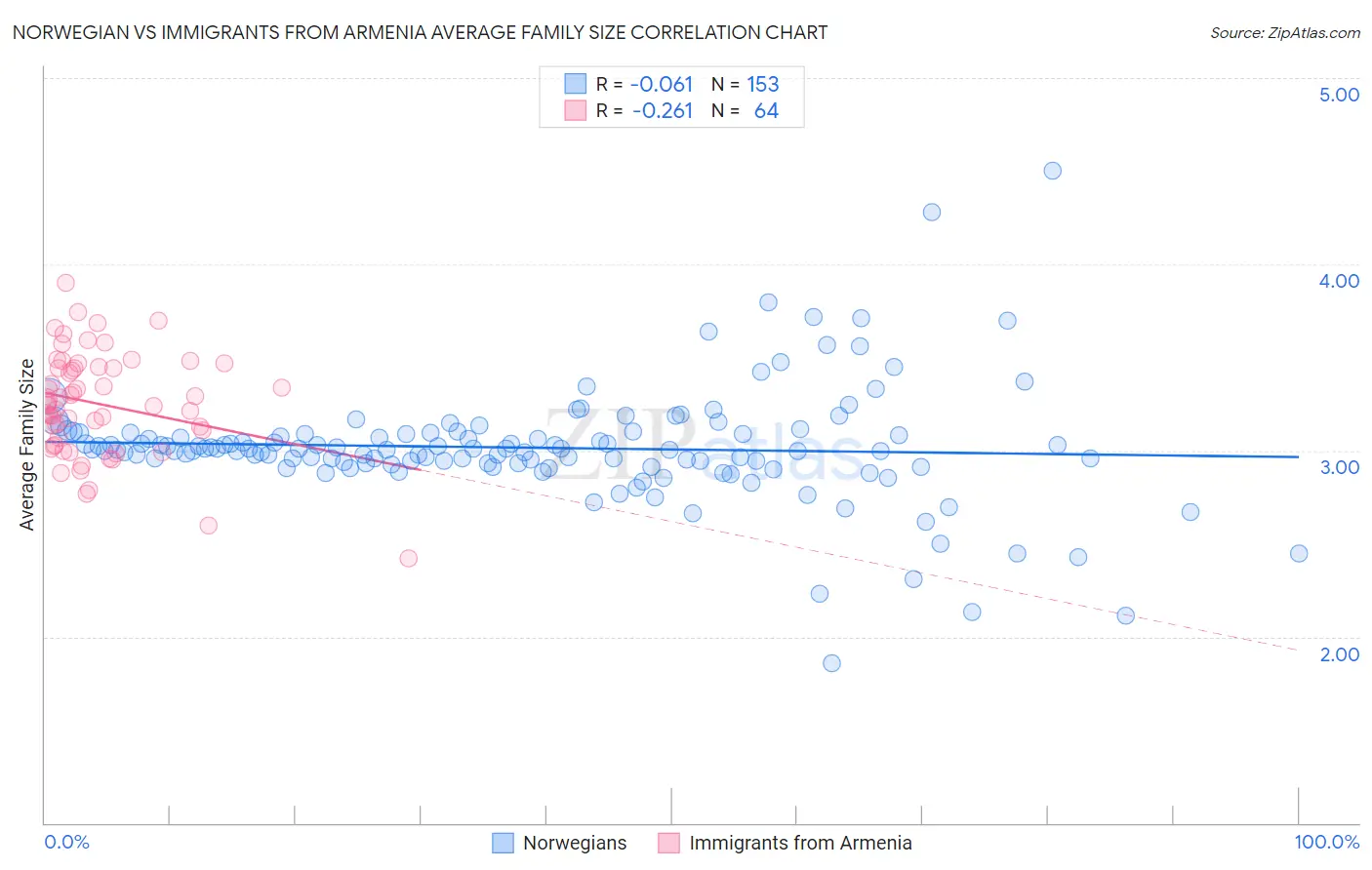 Norwegian vs Immigrants from Armenia Average Family Size