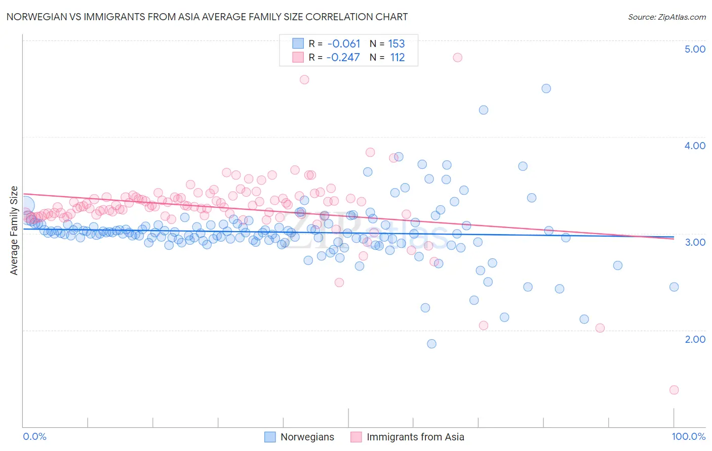 Norwegian vs Immigrants from Asia Average Family Size
