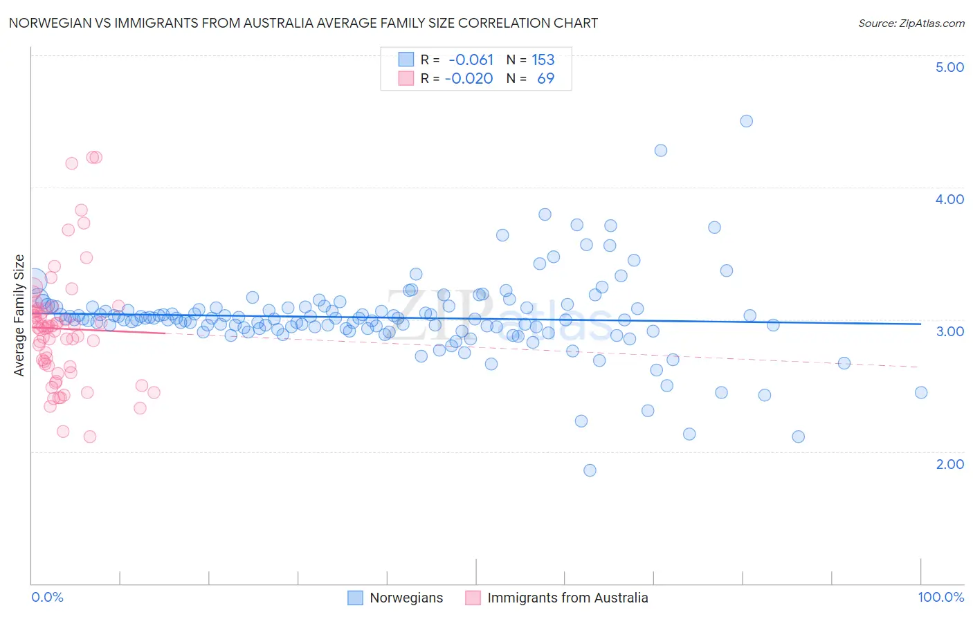 Norwegian vs Immigrants from Australia Average Family Size